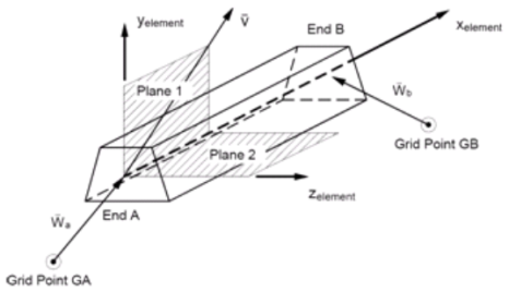 Beam 요소의 기하 형상