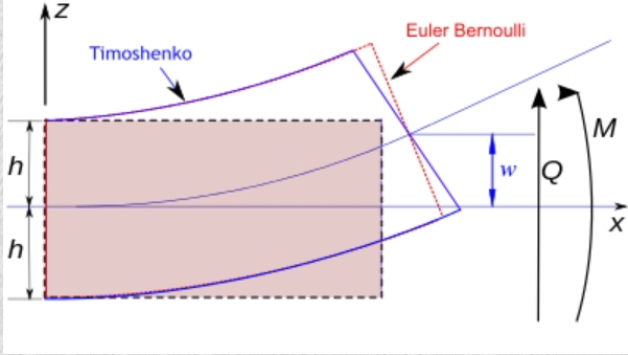 오일러와 티모센코 이론의 비