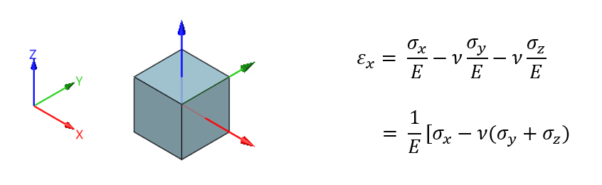 변형률 응력 상관식