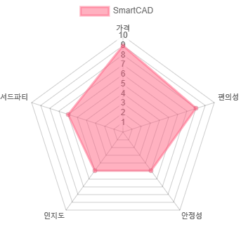 SmartCAD에 대한 개인적인 점수