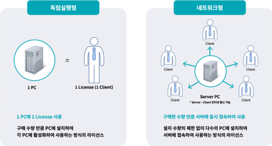 ZW3D 라이선스 운용 방식