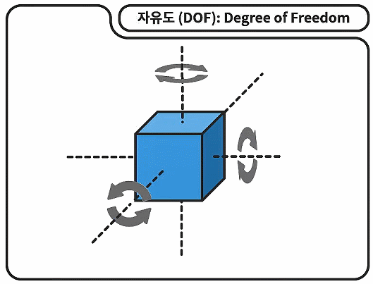 회전 자유도
