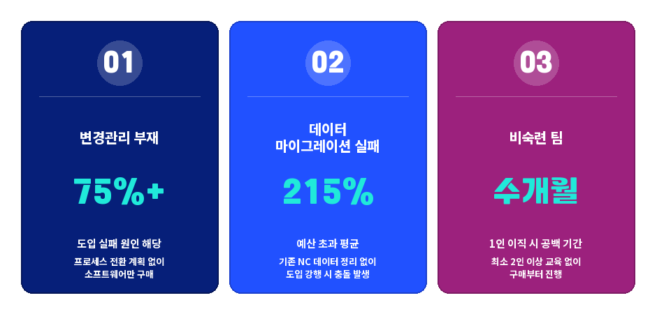 도입 실패의 3대 원인 인포그래픽 — 변경관리 부재, 데이터 마이그레이션 실패, 비숙련 팀