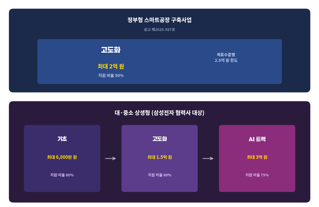 스마트공장 정부형(고도화 최대 2억 원, 50%)과 상생형(기초·고도화·AI 트랙) 단계별 지원 한도 및 비율 인포그래픽