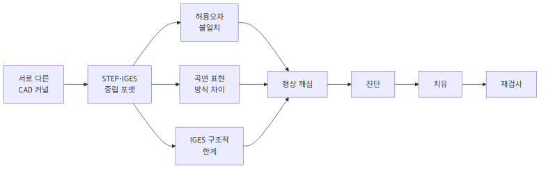 서로 다른 CAD 커널 간 STEP·IGES 변환에서 형상이 깨지는 3가지 원인과, 이를 되돌리는 진단→치유→재검사 절차