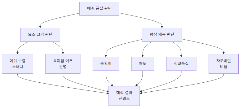 메쉬 품질은 요소 크기(수렴 스터디·특이점 판별)와 형상 왜곡(종횡비·왜도·직교품질·자코비안 비율)이라는 두 축으로 판단합니다.