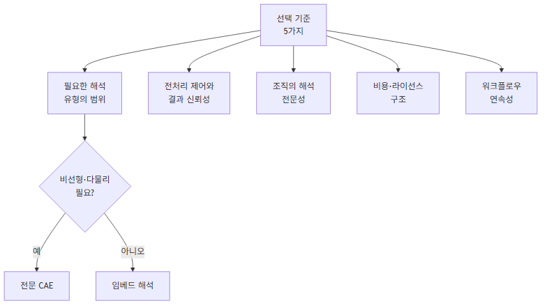 3D CAD 임베드 해석과 전문 CAE의 선택은 필요한 해석 유형의 범위, 전처리 제어와 결과 신뢰성, 조직의 해석 전문성, 비용 구조, 워크플로우 연속성이라는 5가지 기준으로 갈립니다.