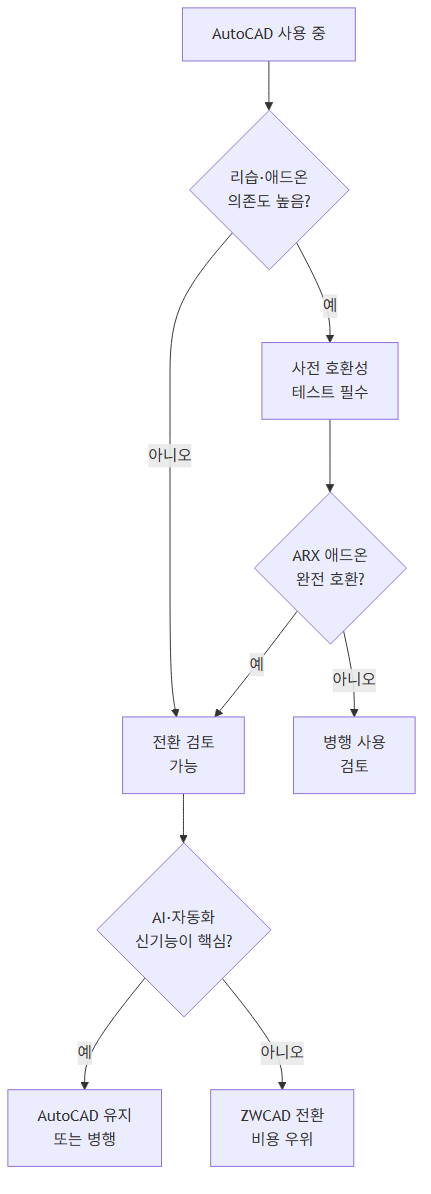 AutoCAD에서 ZWCAD로 전환할지 판단하는 체크리스트 흐름: 리습·애드온 의존도, ARX 호환성, AI·자동화 신기능 필요도를 단계별로 점검한다.