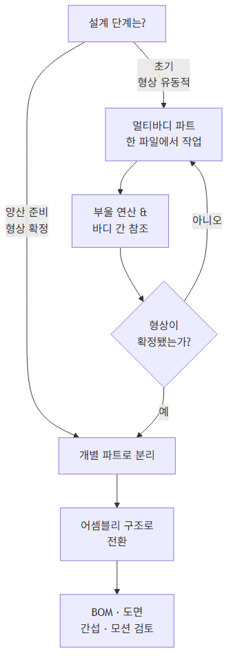 멀티바디 모델링에서 개별 파트·어셈블리로 전환하는 판단 흐름도